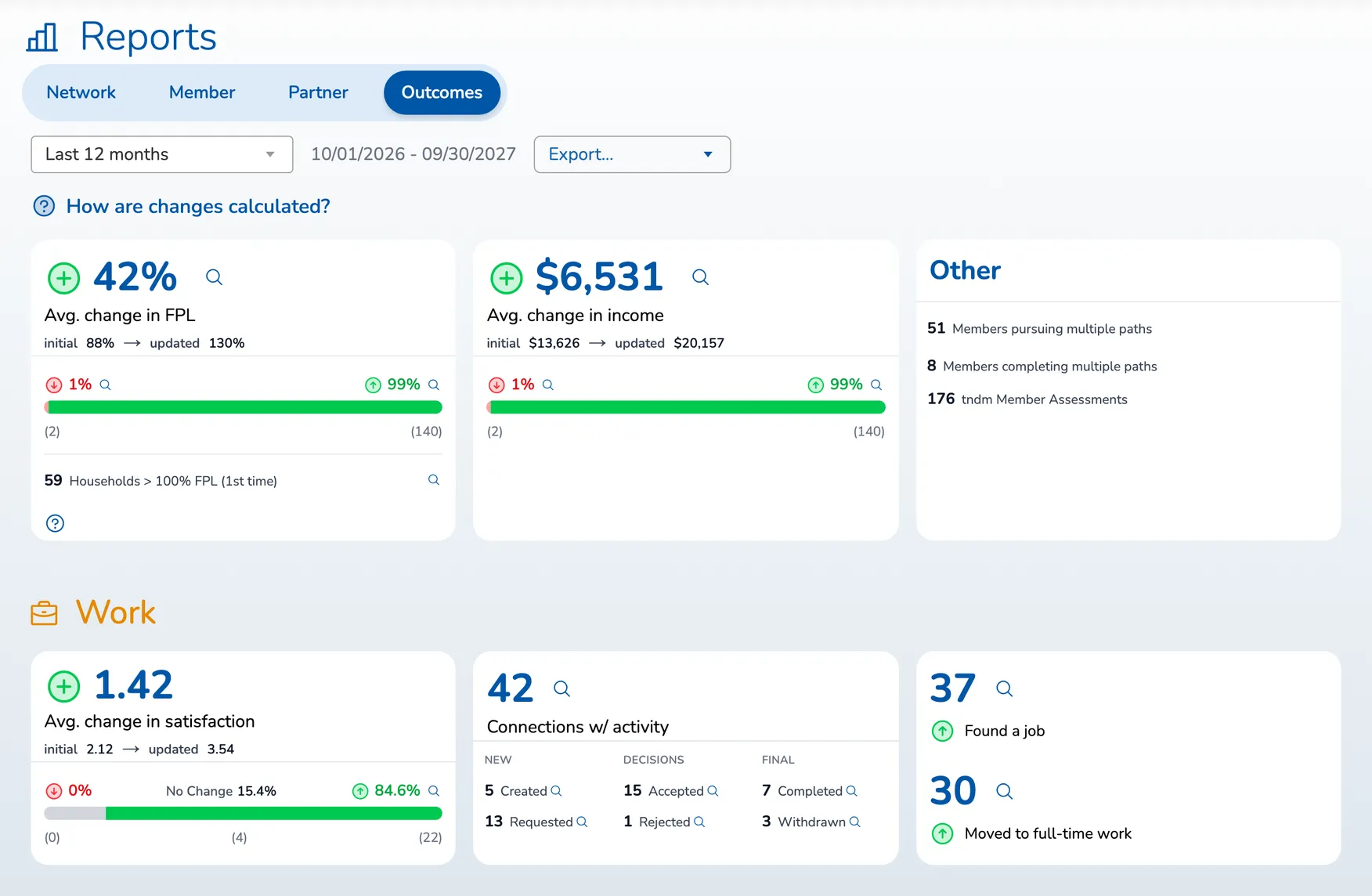 A network's outcomes report, with sample data: average change in income and in household income against the poverty line, and for work, change in members' satisfaction, how each referral is going, and how many found a job or moved to full-time work.