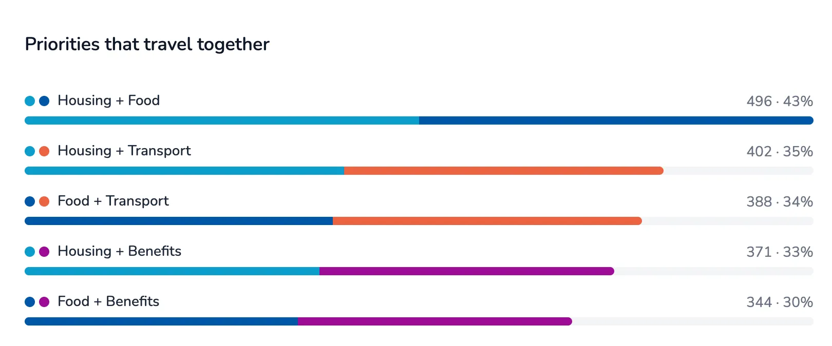 Priorities that travel together, sample data: Housing and Food 43%, Housing and Transport 35%, Food and Transport 34%, Housing and Benefits 33%, Food and Benefits 30%.